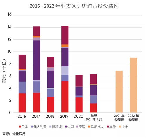 中国酒店投资市场强劲复苏 领跑亚太地区(图2)